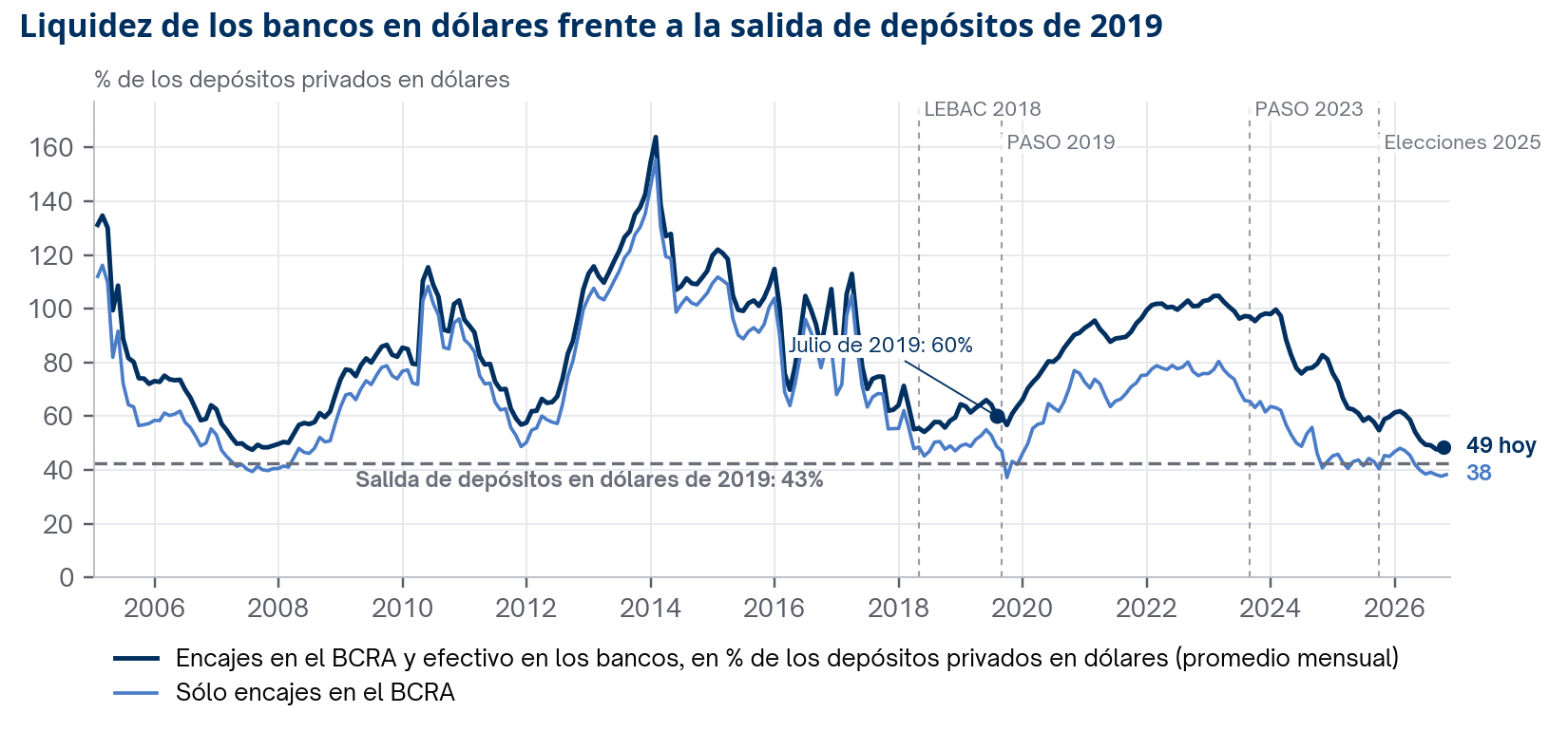 Encajes en el BCRA y efectivo de los bancos en porcentaje de los depósitos privados en dólares desde 2005, con la salida de depósitos de 2019 como referencia