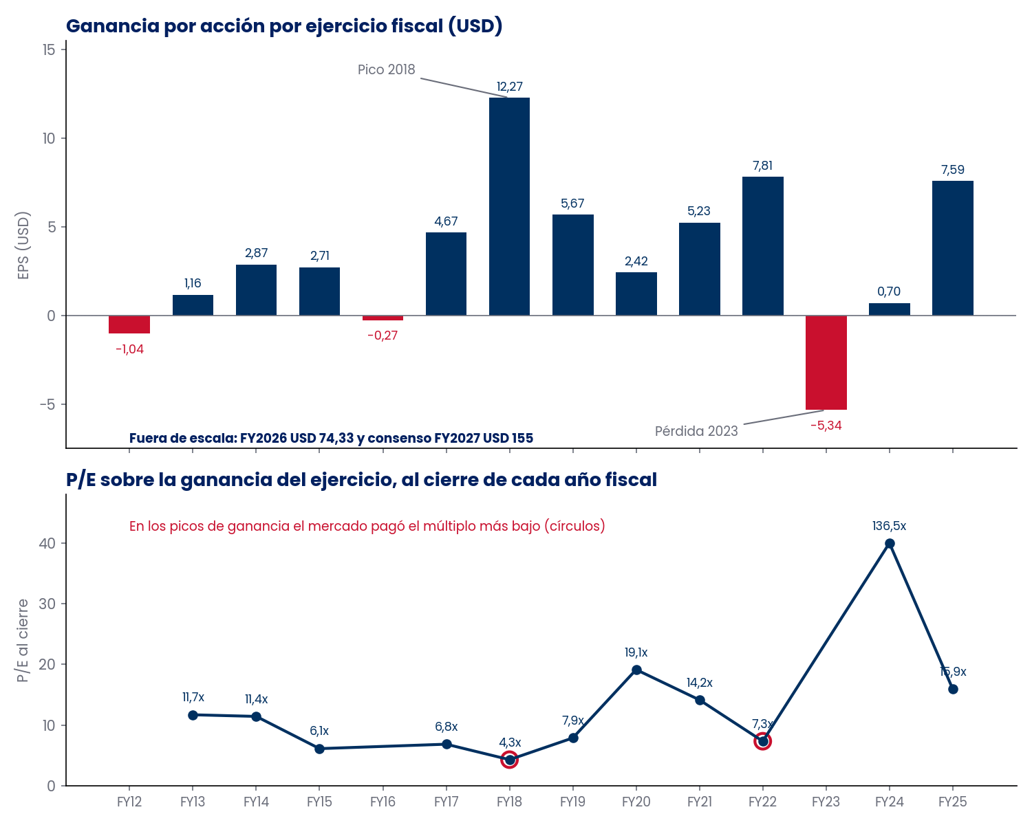 Ganancia por acción anual de Micron entre los ejercicios 2012 y 2025 y P/E al cierre de cada ejercicio