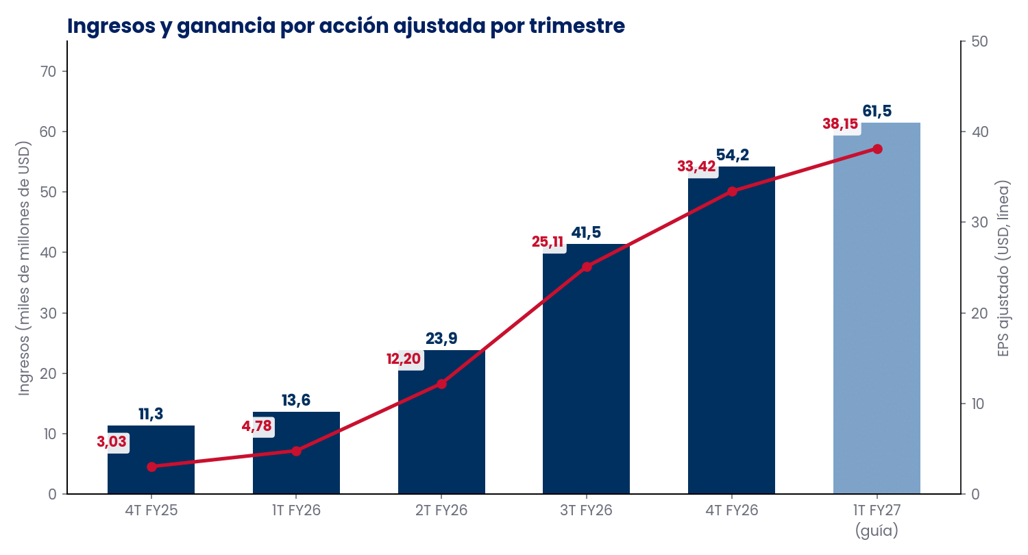 Ingresos trimestrales en miles de millones de USD y ganancia por acción ajustada de Micron desde el cuarto trimestre fiscal 2025 hasta la guía del primer trimestre fiscal 2027