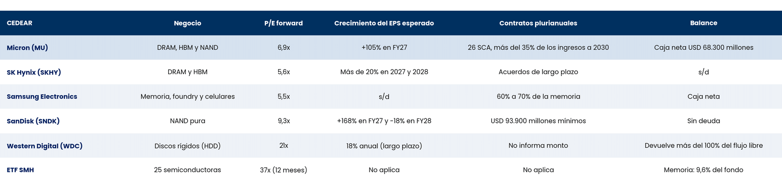 Tabla comparativa de Micron, SK Hynix, Samsung Electronics, SanDisk, Western Digital y el ETF SMH según negocio, múltiplo, crecimiento, contratos y balance