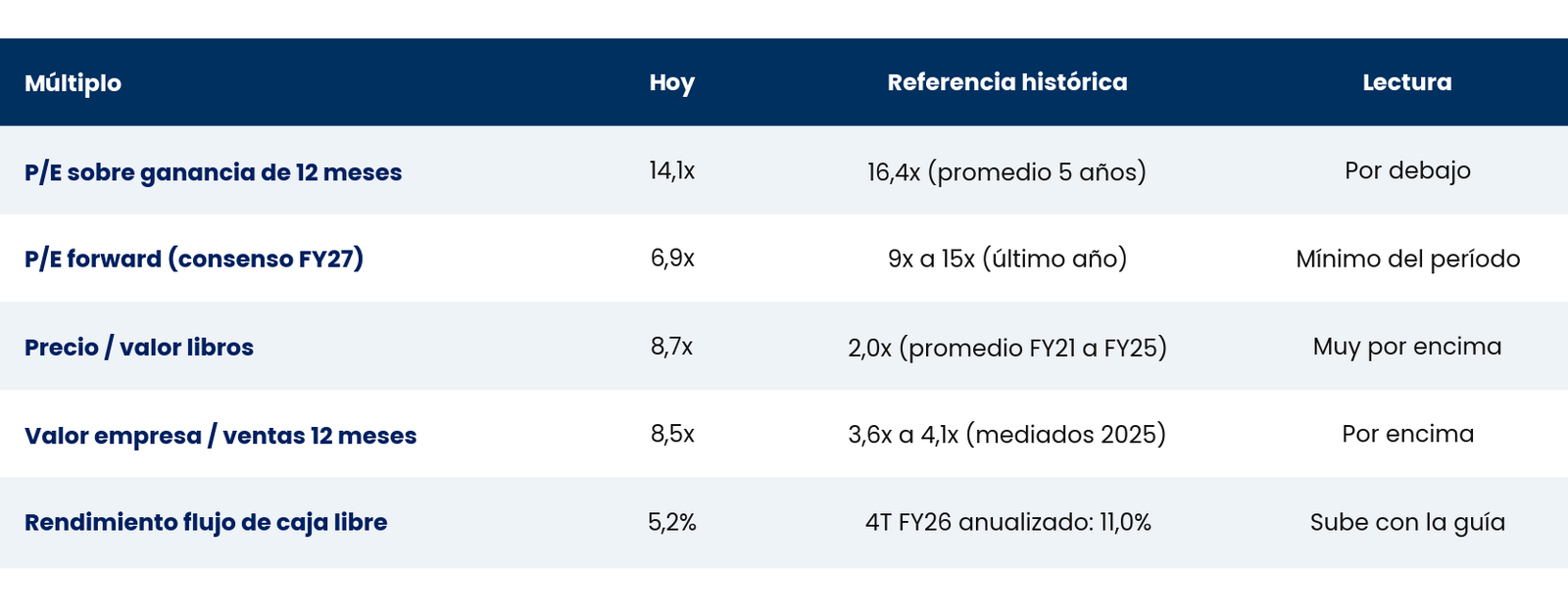 Tabla con los múltiplos actuales de Micron comparados con sus referencias históricas de los últimos cinco años