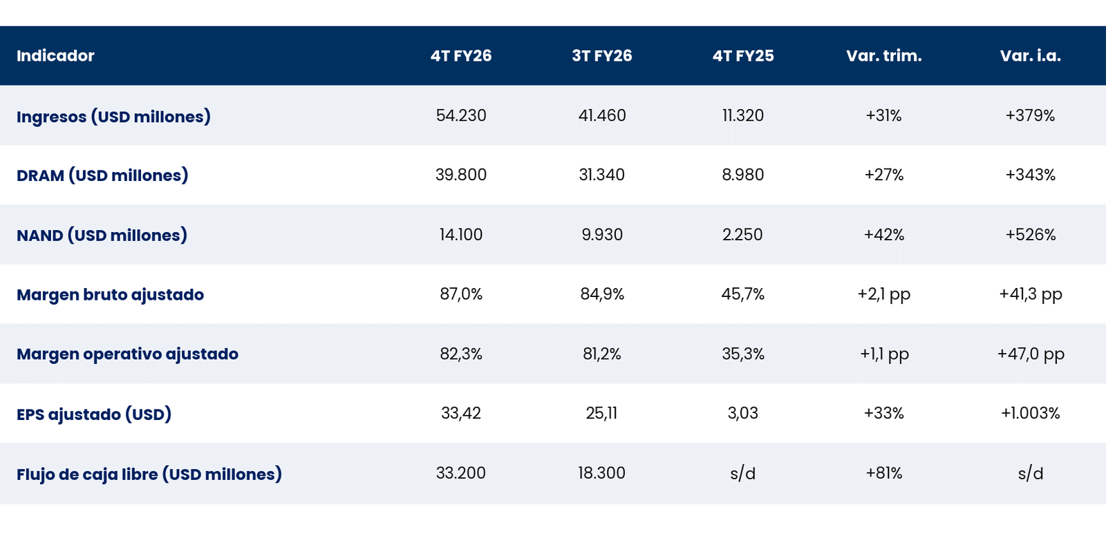 Tabla con los principales indicadores del cuarto trimestre fiscal 2026 de Micron comparados con el trimestre anterior y con el mismo trimestre de 2025