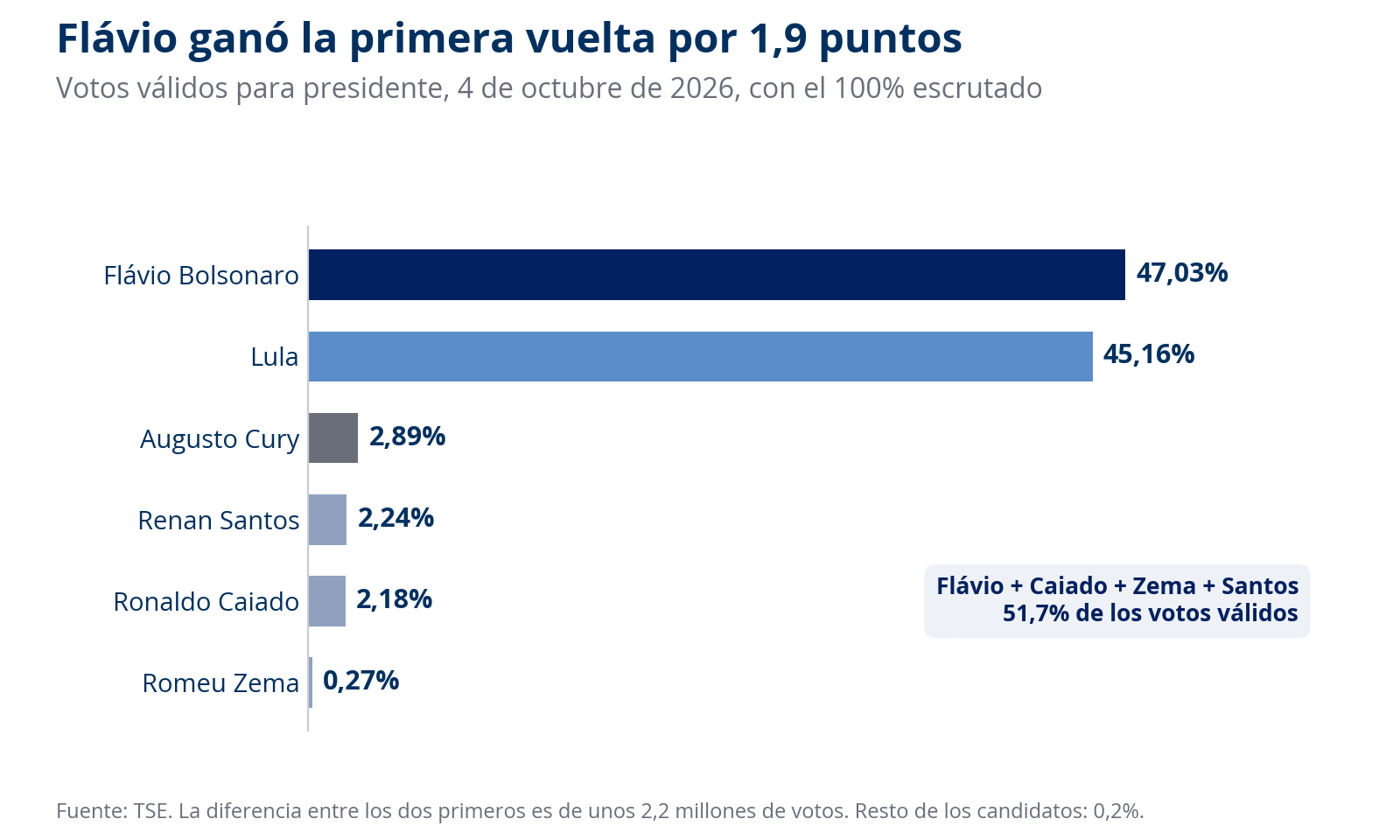 Votos válidos de la primera vuelta presidencial de Brasil por candidato