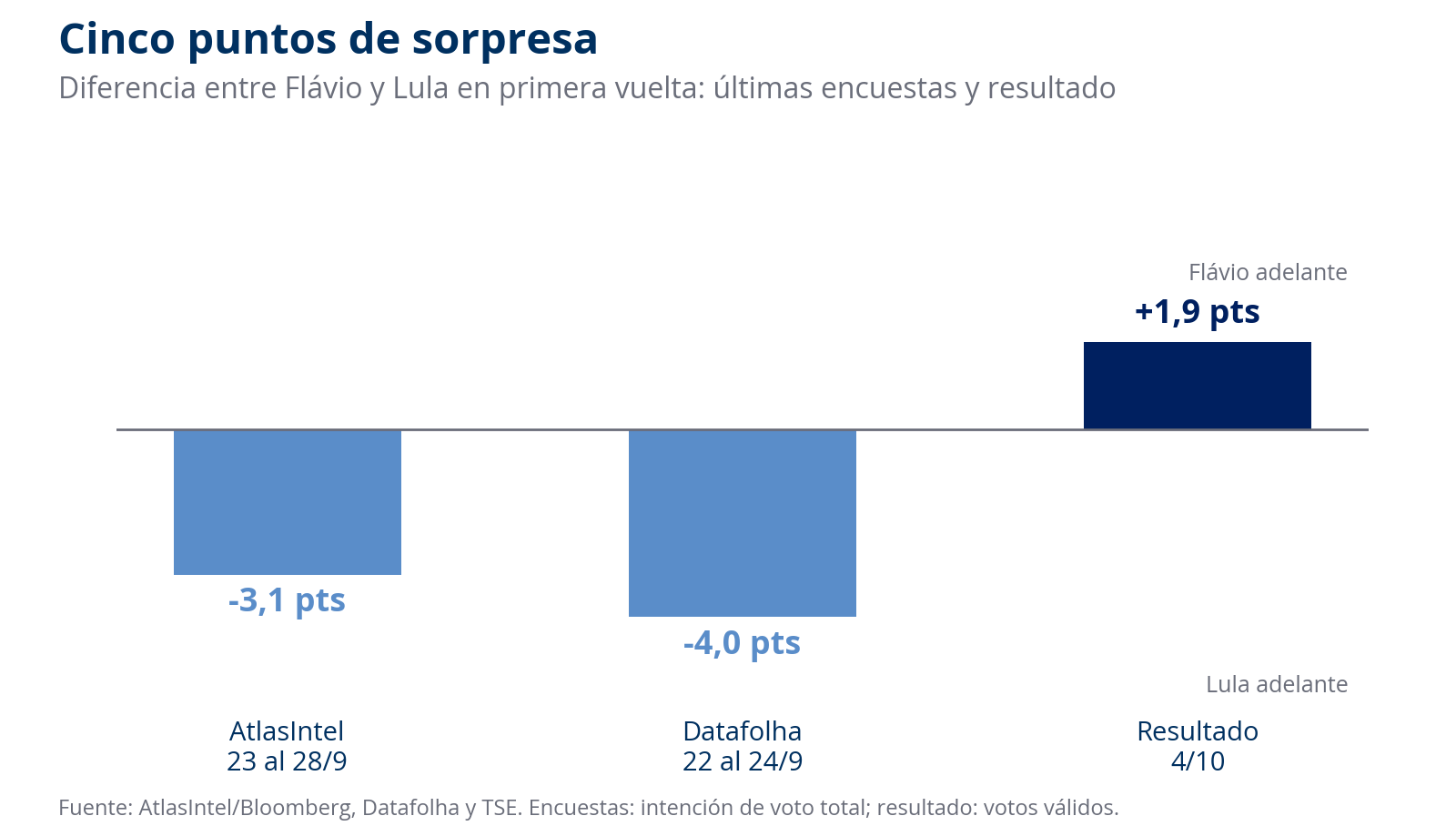 Diferencia entre Flávio y Lula en las últimas encuestas y en el resultado