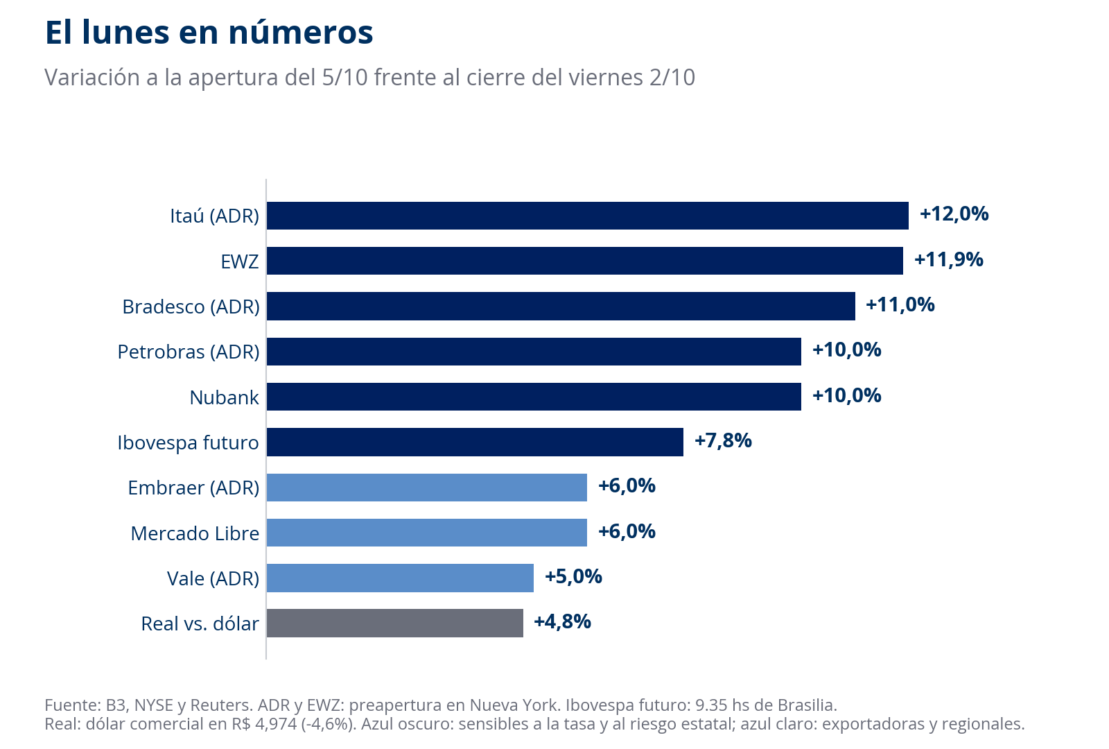 Variación de activos brasileños a la apertura del lunes 5 de octubre