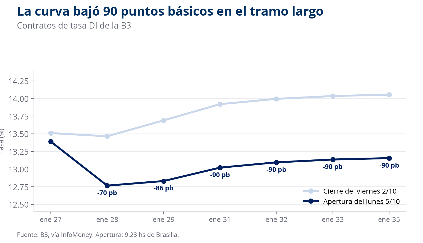 Curva de tasas DI al cierre del viernes y a la apertura del lunes
