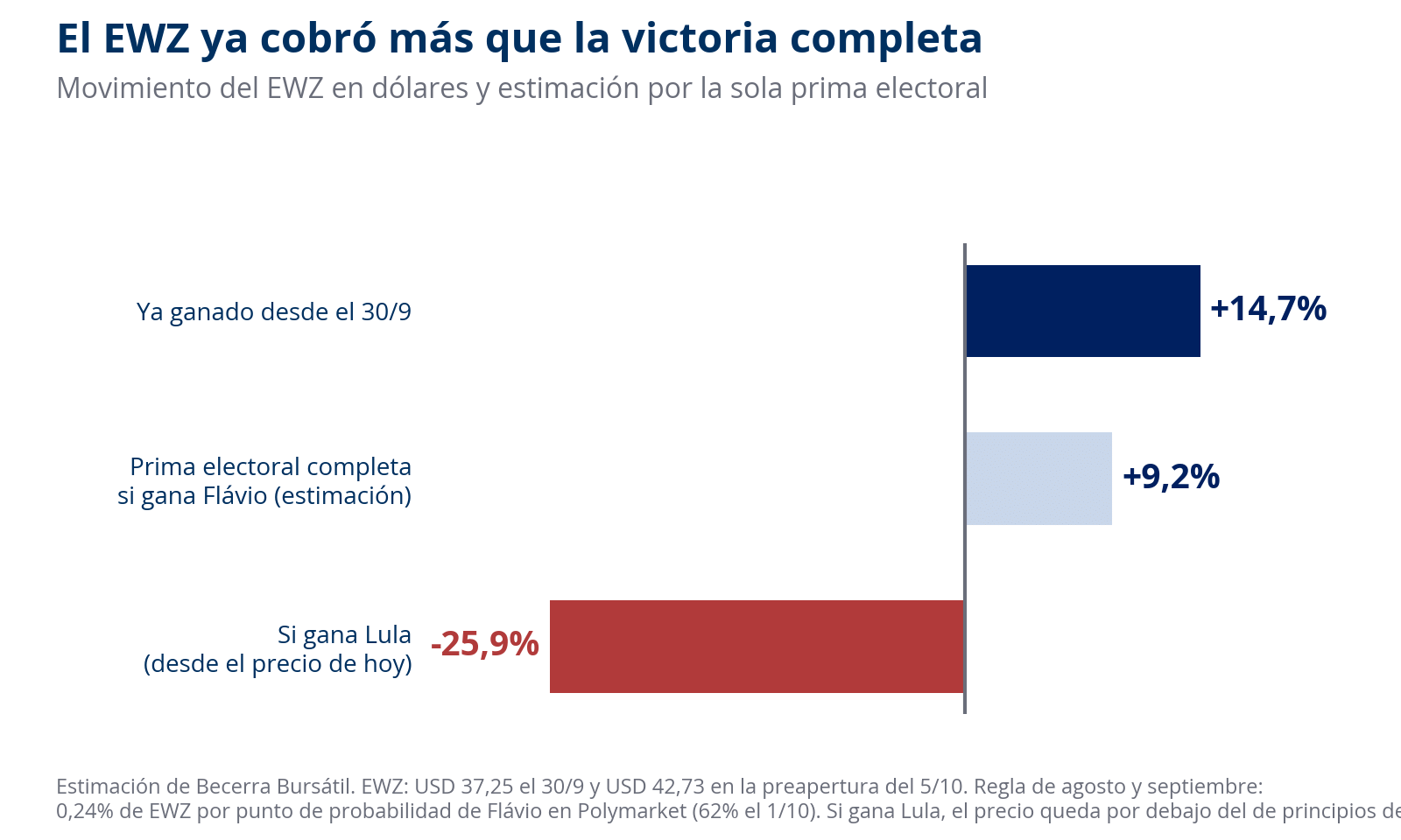 Ganancia acumulada del EWZ, estimación de la prima electoral y escenario de victoria de Lula