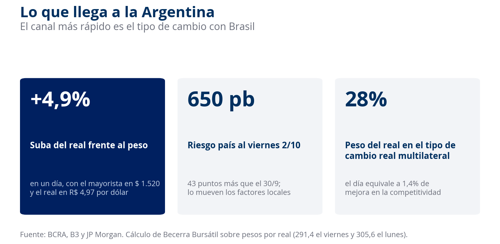 Tipo de cambio entre el peso y el real, riesgo país y peso del real en el tipo de cambio multilateral
