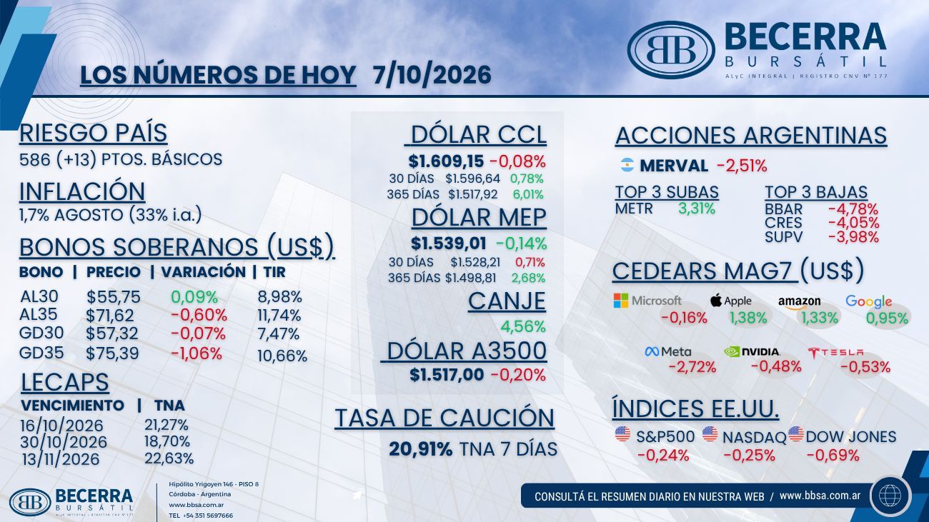 Los números de hoy: riesgo país, bonos soberanos, LECAP, dólar, acciones argentinas, CEDEARs e índices de Estados Unidos al 7 de octubre de 2026