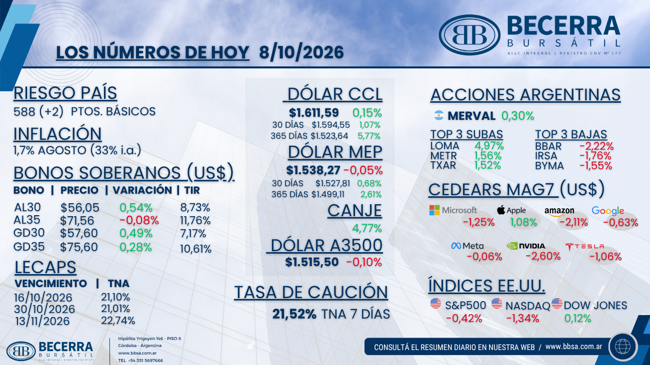 Los números de hoy: riesgo país, bonos soberanos, LECAP, dólar, acciones argentinas, CEDEARs e índices de Estados Unidos al 8 de octubre de 2026