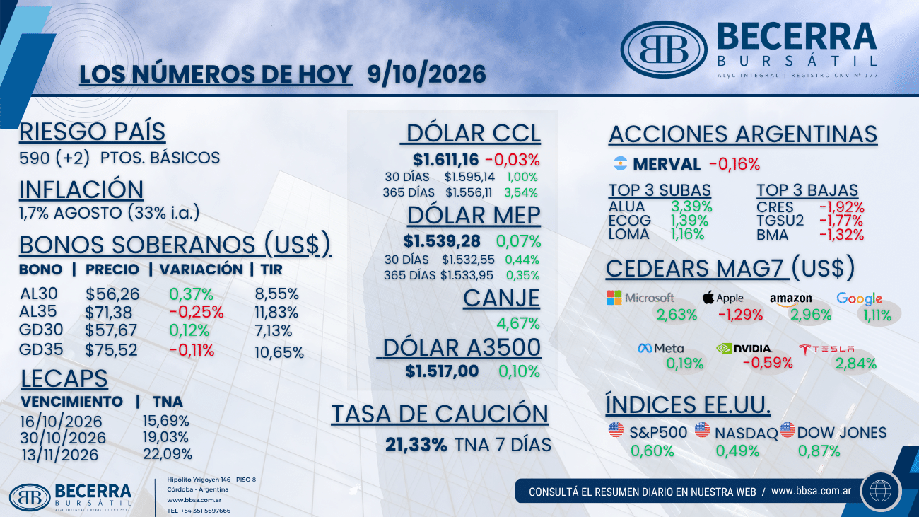 Los números de hoy: riesgo país, bonos soberanos, LECAP, dólar, acciones argentinas, CEDEARs e índices de Estados Unidos al 9 de octubre de 2026