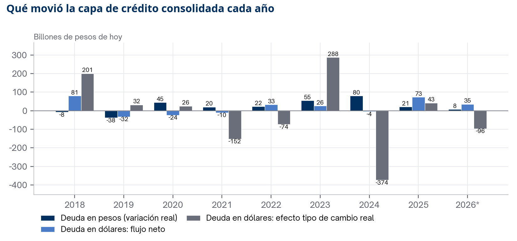 Variación anual de la capa de crédito consolidada separada en deuda en pesos, flujo neto de deuda en dólares y efecto del tipo de cambio real, desde 2018