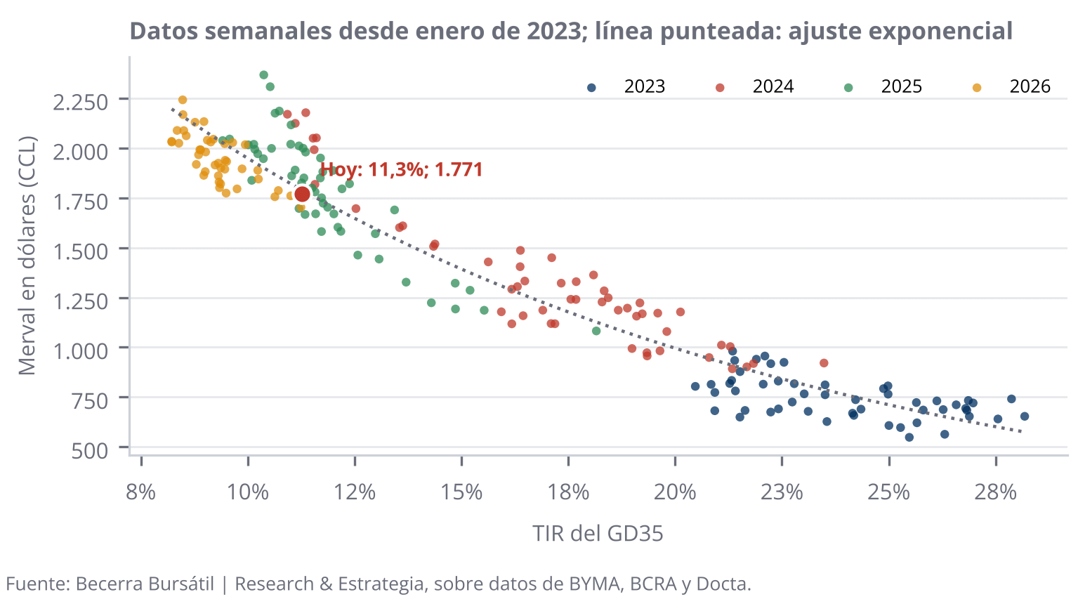 Merval en dólares contra la TIR del GD35, datos semanales desde 2023