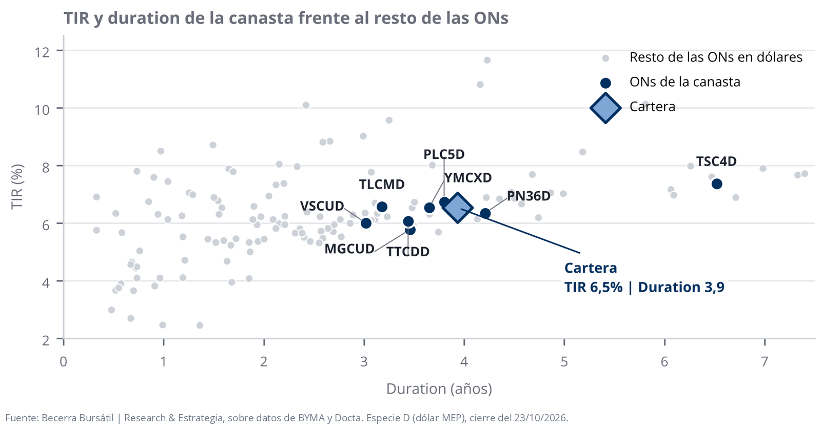 TIR y duration de la canasta de alta calidad frente al resto de las ONs