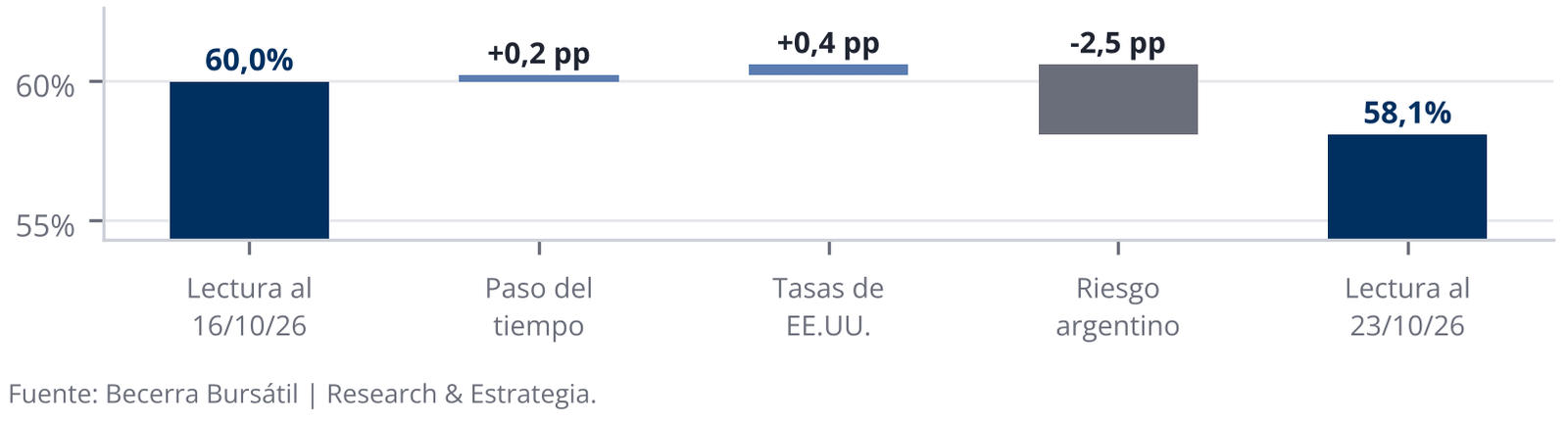 Qué movió la probabilidad implícita entre el 16 y el 23 de octubre
